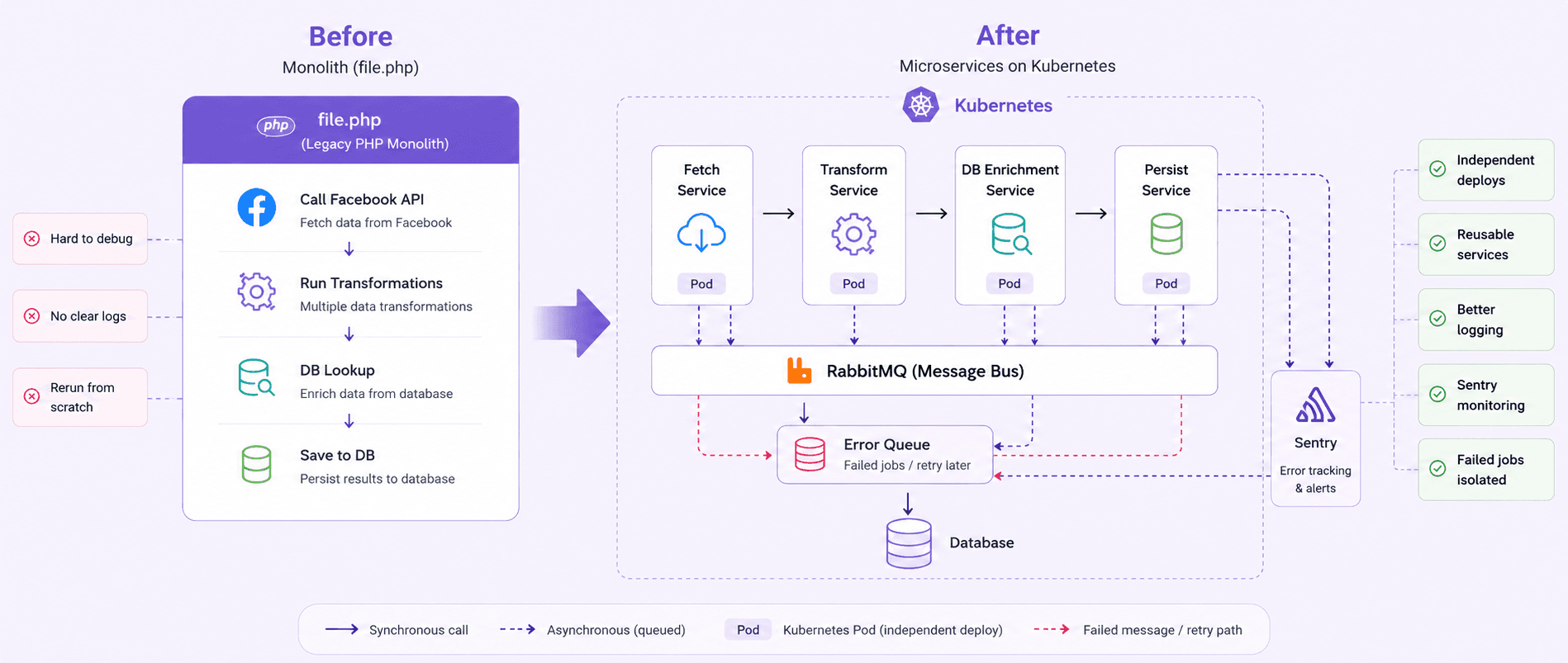 diagram — monolith vs. microservices architecture