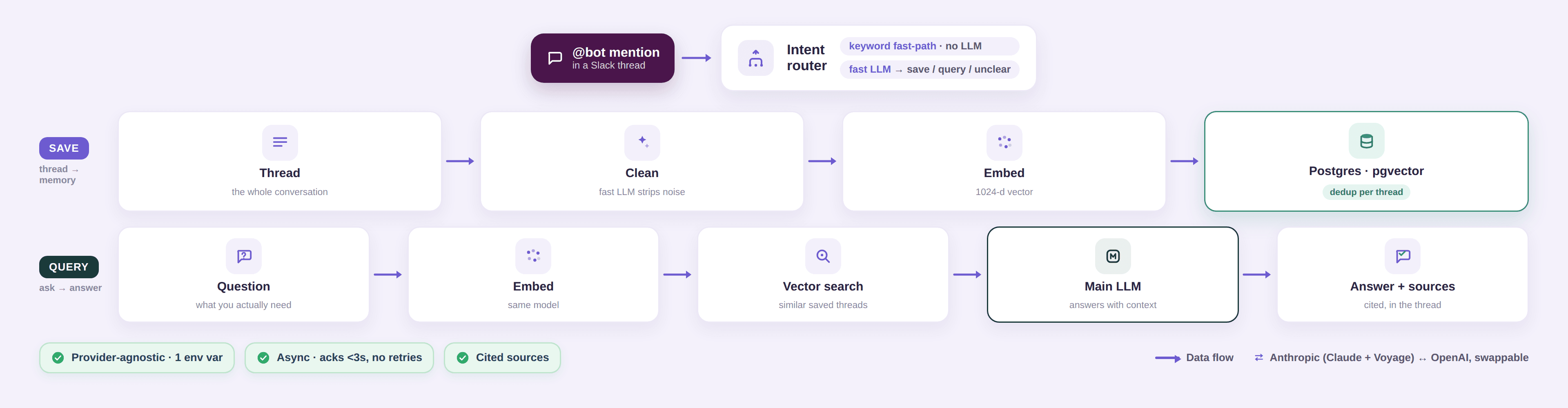 diagram — RAG save & query pipelines behind the Slack bot