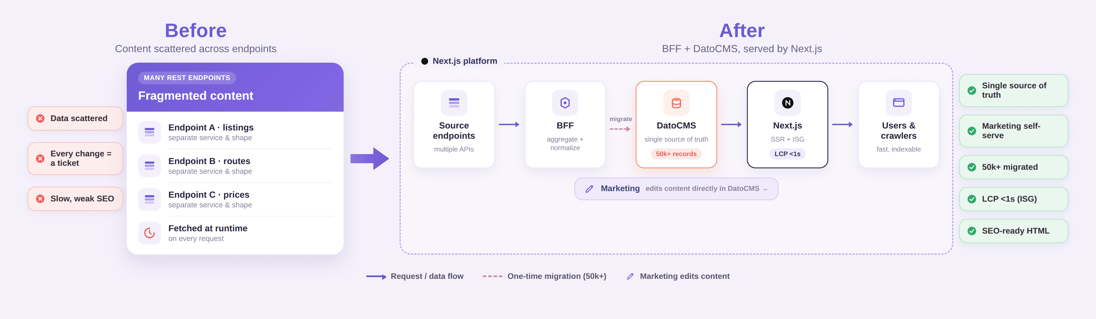 diagram — BFF unifying endpoints into DatoCMS, consumed by Next.js